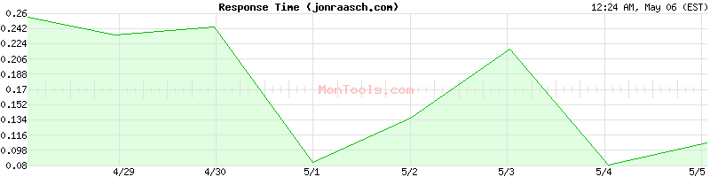 jonraasch.com Slow or Fast