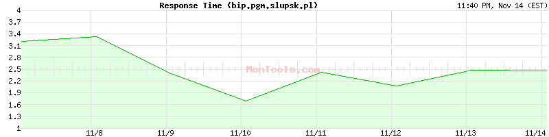 bip.pgm.slupsk.pl Slow or Fast