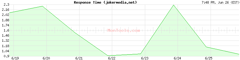 jokermedia.net Slow or Fast