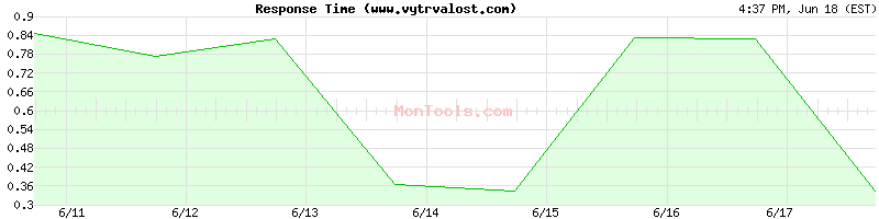 www.vytrvalost.com Slow or Fast