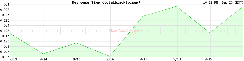 totalblacktv.com Slow or Fast