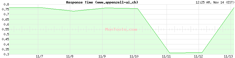 www.appenzell-ai.ch Slow or Fast