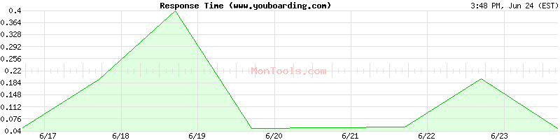 www.youboarding.com Slow or Fast