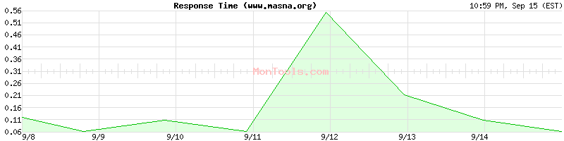 www.masna.org Slow or Fast
