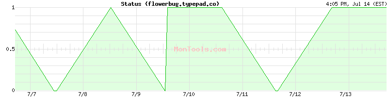 flowerbug.typepad.co Up or Down