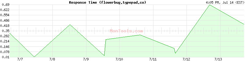 flowerbug.typepad.co Slow or Fast