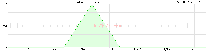 limfux.com Up or Down