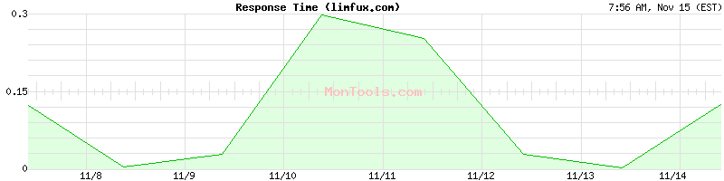 limfux.com Slow or Fast