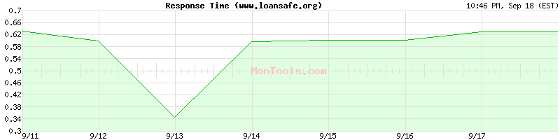 www.loansafe.org Slow or Fast
