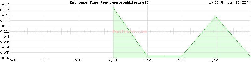 www.montebubbles.net Slow or Fast