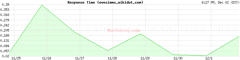 evesimms.wikidot.com Slow or Fast