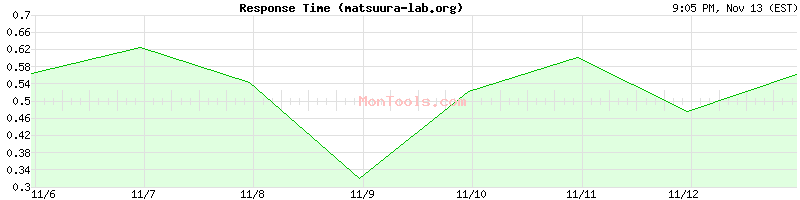 matsuura-lab.org Slow or Fast