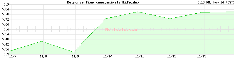 www.animals4life.de Slow or Fast