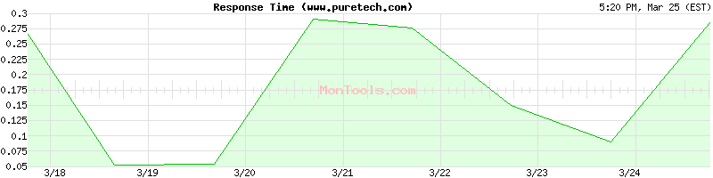 www.puretech.com Slow or Fast