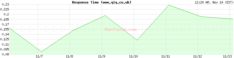 www.qiq.co.uk Slow or Fast