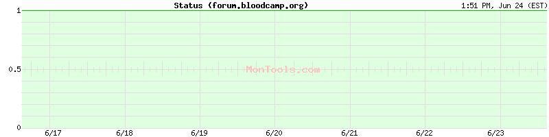 forum.bloodcamp.org Up or Down