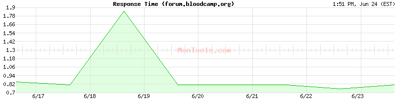 forum.bloodcamp.org Slow or Fast