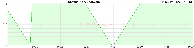 seg.net.au Up or Down