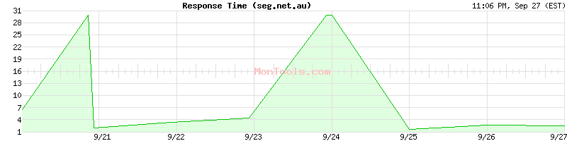 seg.net.au Slow or Fast