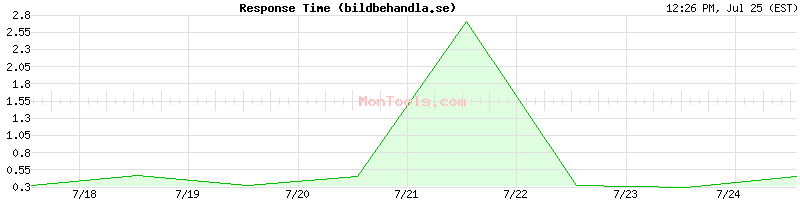 bildbehandla.se Slow or Fast