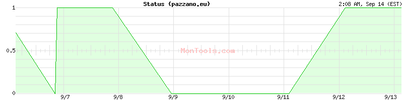 pazzano.eu Up or Down