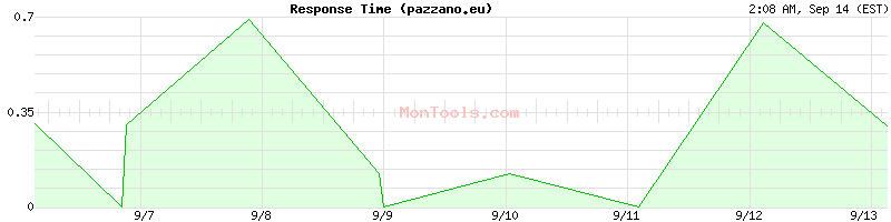 pazzano.eu Slow or Fast