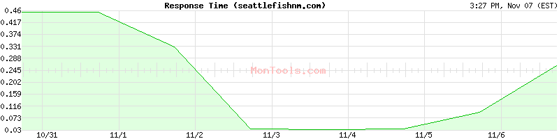 seattlefishnm.com Slow or Fast
