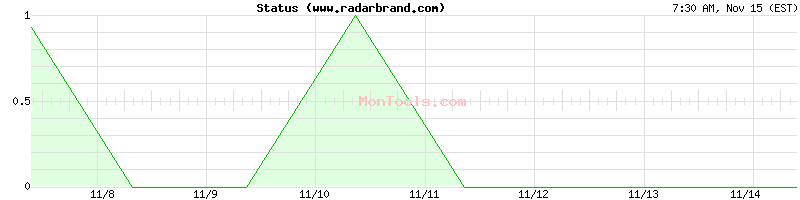 www.radarbrand.com Up or Down