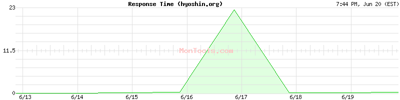 hyoshin.org Slow or Fast