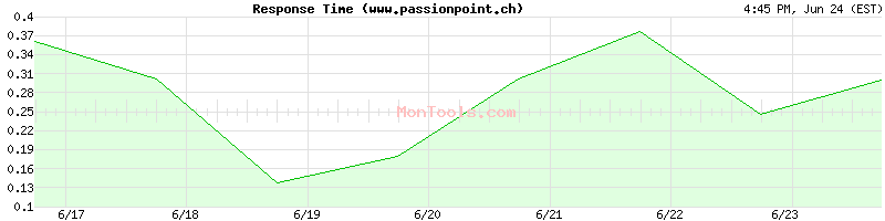 www.passionpoint.ch Slow or Fast