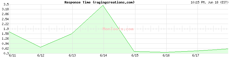 ragingcreations.com Slow or Fast