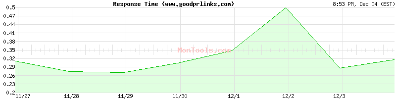 www.goodprlinks.com Slow or Fast