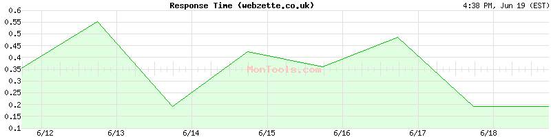 webzette.co.uk Slow or Fast