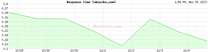 okuszko.com Slow or Fast