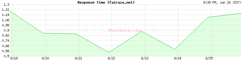 fairuza.net Slow or Fast