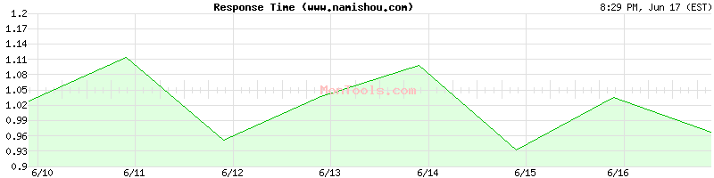 www.namishou.com Slow or Fast