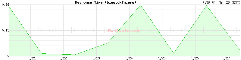 blog.okfn.org Slow or Fast