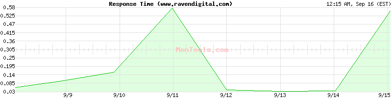www.ravendigital.com Slow or Fast