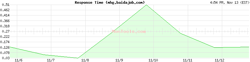 mhg.baidajob.com Slow or Fast