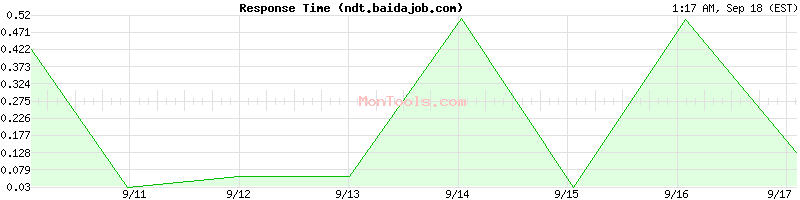 ndt.baidajob.com Slow or Fast