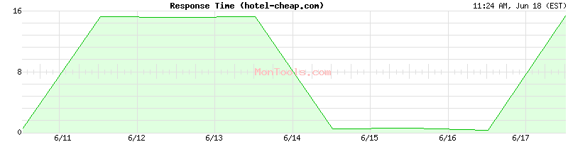 hotel-cheap.com Slow or Fast