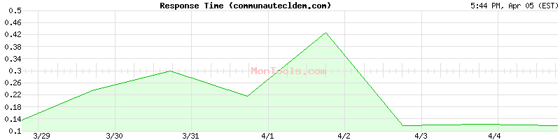 communautecldem.com Slow or Fast