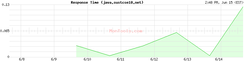 java.sustcse10.net Slow or Fast