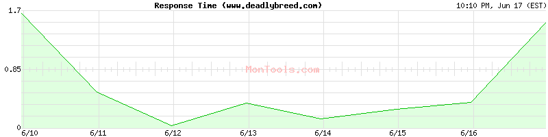 www.deadlybreed.com Slow or Fast