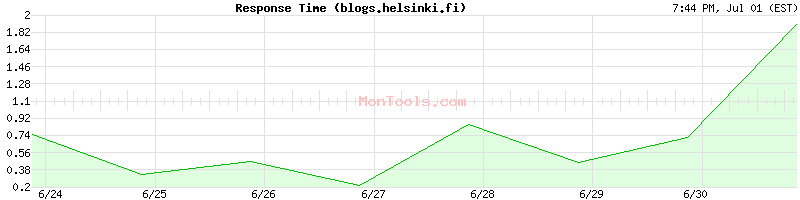 blogs.helsinki.fi Slow or Fast