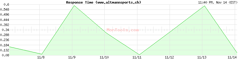 www.altmannsports.ch Slow or Fast