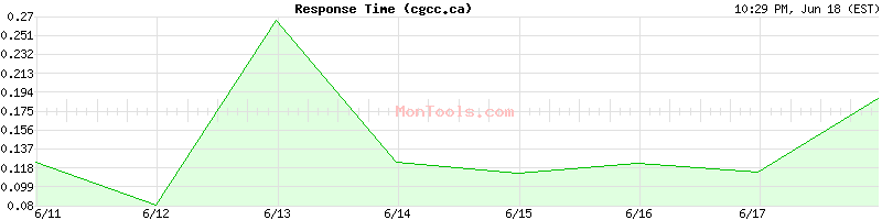 cgcc.ca Slow or Fast