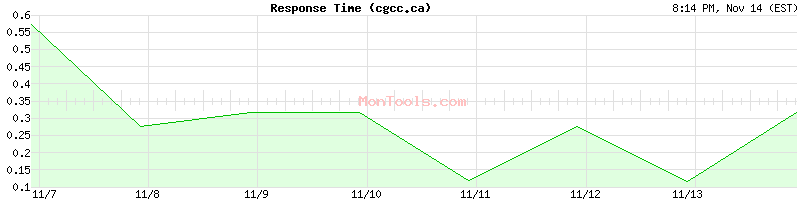 cgcc.ca Slow or Fast