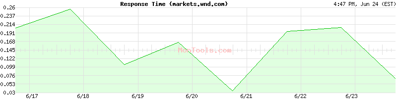 markets.wnd.com Slow or Fast