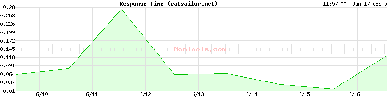 catsailor.net Slow or Fast